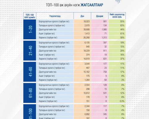 2021 оны ТОП-100 ААН байгууллага